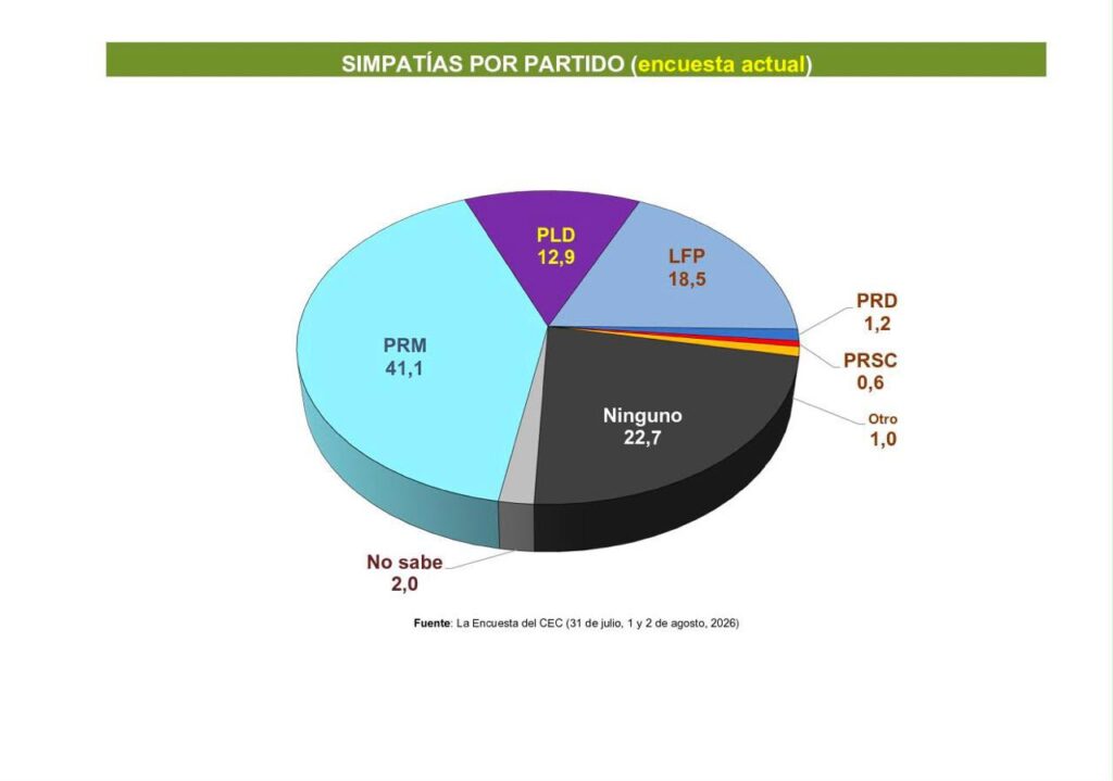 PRM mantiene preferencia electoral con 41.1% según Centro Económico del Cibao