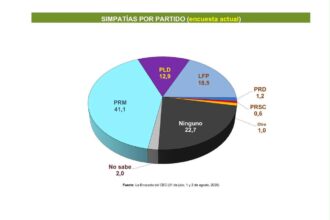 PRM mantiene preferencia electoral con 41.1% según Centro Económico del Cibao