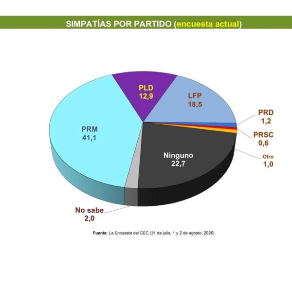 PRM mantiene preferencia electoral con 41.1% según Centro Económico del Cibao