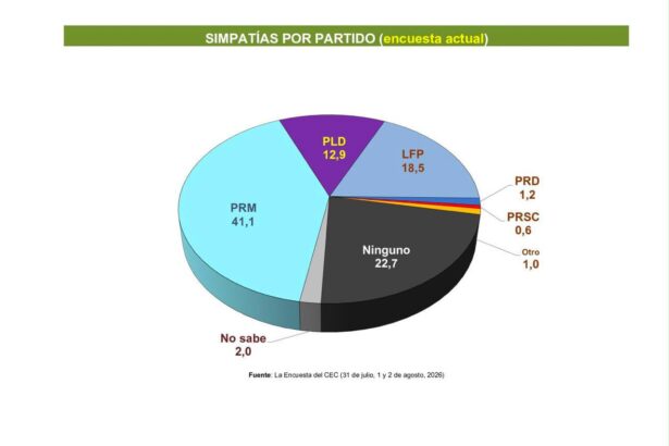 PRM mantiene preferencia electoral con 41.1% según Centro Económico del Cibao